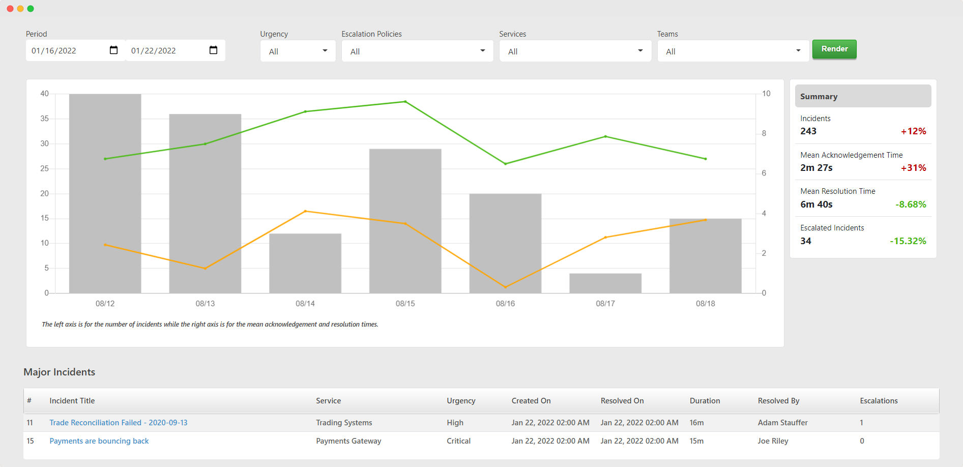 TaskCall Incident Analytics